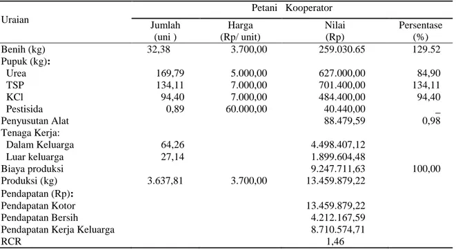 Tabel 5.  Rata-rata  Penggunaan  Sarana  Produksi,  Penyusutan  Alat,  Tenaga  Kerja,  Biaya  Produksi,  Produksi  Pendapatan,  RCR  pada  Usahatani  Padi  Sawah  Petani  Non  Kooperator  di  Desa  Geringging Kecamatan Kampar Kiri Tahun 2012 