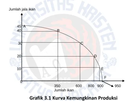 Grafik 3.1 Kurva Kemungkinan Produksi