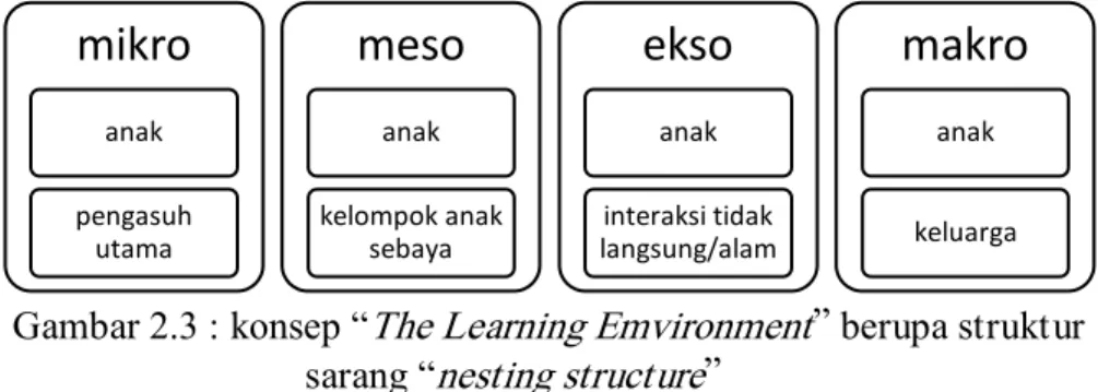 Gambar 2.3 : konsep “The Learning Emvironment” berupa struktur  sarang “nesting structure” 