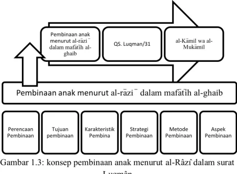 Gambar 1.3: konsep pembinaan anak menurut al-Râzî dalam surat  Luqmân 