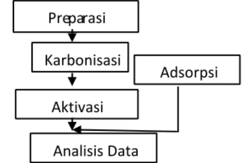 Tabel 2. Proses aktivasi karbon aktif 