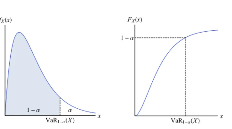 Gambar 1: Ilustrasi VaR melalui fungsi peluang dan fungsi distribusi
