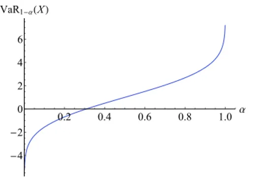 Gambar 2: VaR dari risiko acak normal dengan µ = 1 dan σ 2 = 4