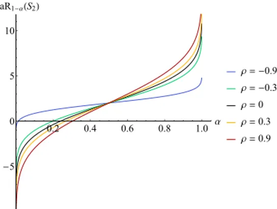 Gambar 3: VaR agregat dari risiko acak normal bivariat dengan µ 1 = µ 2 = 1 dan σ 1 2 = σ 2 2 = 4