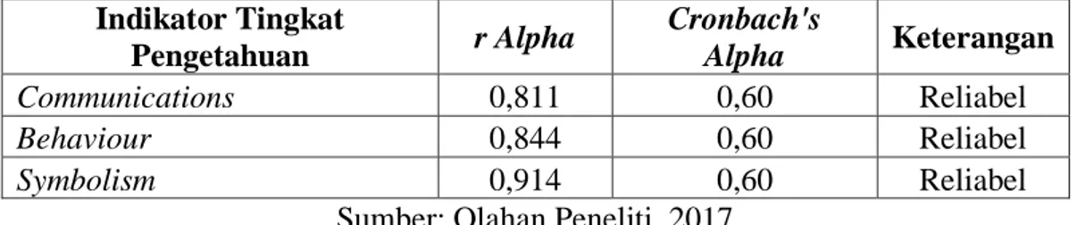 Tabel 4.2 Hasil Uji Reliabilitas mengenai Corporate Identity X yang baru  Indikator Tingkat  Pengetahuan  r Alpha  Cronbach's Alpha  Keterangan  Communications  0,811  0,60  Reliabel  Behaviour  0,844  0,60  Reliabel  Symbolism  0,914  0,60  Reliabel 