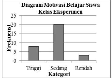 Gambar 1. Diagram Motivasi Belajar Siswa Kelas Eksperimen 