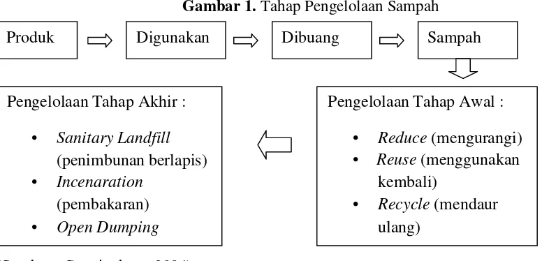 Gambar 1. Tahap Pengelolaan Sampah