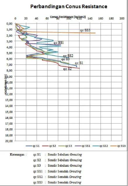 Tabel 4.9 Konsistensi dan kondisi tanah 