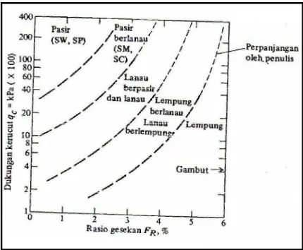 Tabel 2.1 Konsistensi Tanah Lempung Berdasarkan Hasil Sondir ( Terzaghi Dan Peck, 1984 )  