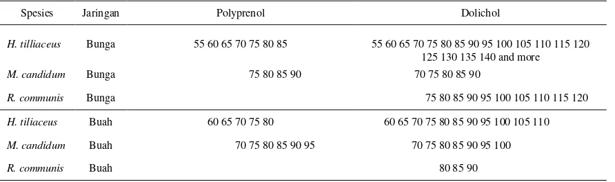 Tabel 1. Nilai total lipid dan distribusi kehadiran dolichol dan polyprenol pada tiga jenis mangrove ikutan H