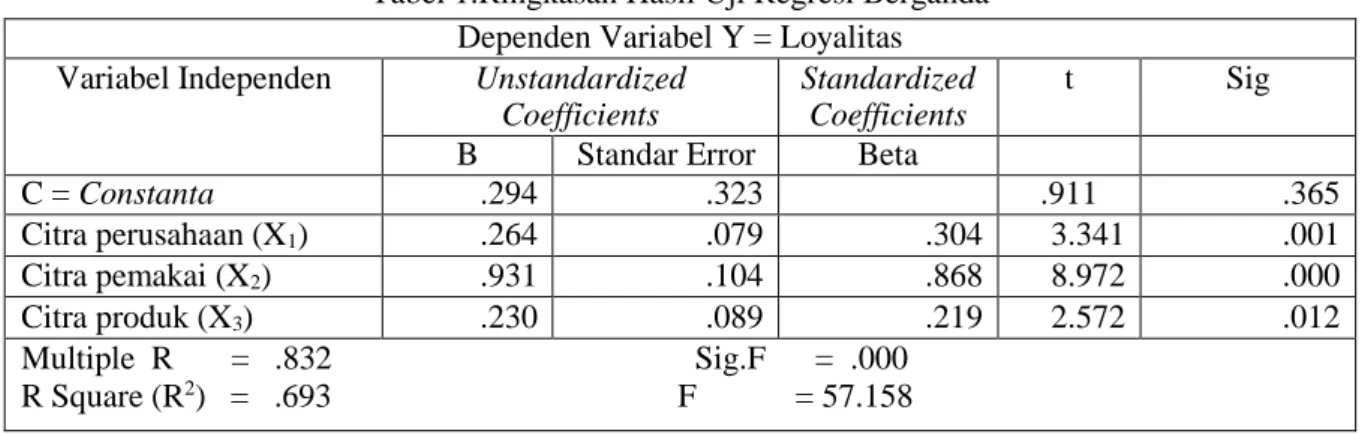 Tabel 1.Ringkasan Hasil Uji Regresi Berganda  Dependen Variabel Y = Loyalitas  Variabel Independen  Unstandardized 
