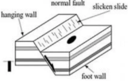 Gambar 2.10 Normal Fault (Ramsay, G, 1987) 