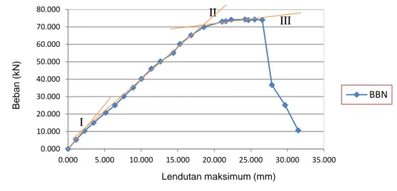 Diagram  load-deflection  hasil  pengujian  balok  dengan  9  (sembilan)  rongga  bola  dan  balok  solid  tanpa  rongga  disajikan  masing-masing  pada  Gambar  3  dan  Gambar  4