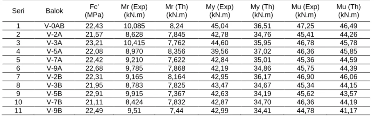 Tabel 3. Momen Retak, Momen Layan dan Momen Ultimit Eksperimen vs Teori  Seri  Balok  Fc'  (MPa)  Mr (Exp) (kN.m)  Mr (Th) (kN.m)  My (Exp) (kN.m)  My (Th) (kN.m)  Mu (Exp) (kN.m)  Mu (Th) (kN.m)  1  V-0AB  22,43  10,085  8,24  45,04  36,51  47,25  46,49  