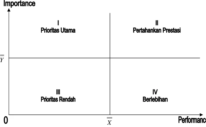 Gambar 9. Diagram Kartesius Important Performance Analysis (IPA) Sumber: Rangkuti, 2003 