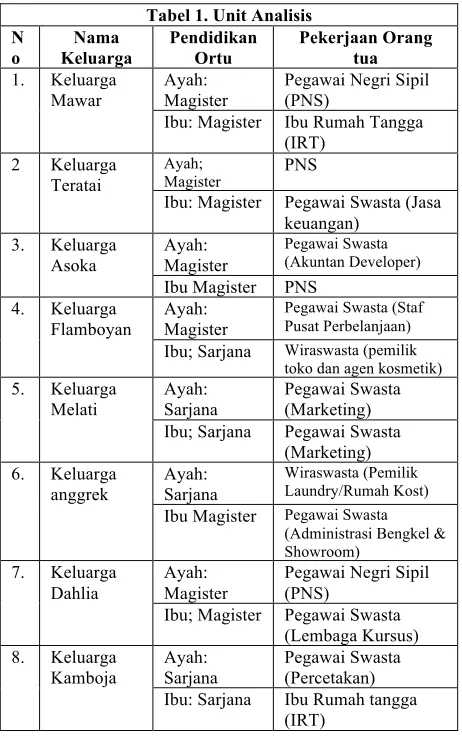 Tabel 1. Unit Analisis 