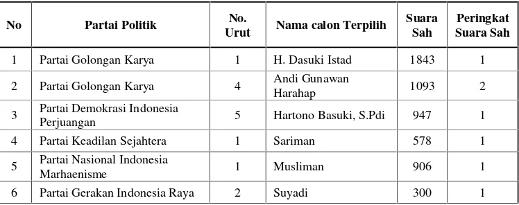 Table 4. Daftar Nama Anggota Dewan DPRD Pemilihan Umum Tahun 2004-2009Kabupaten Penajam Paser Utara Dapil 3 (Tiga)
