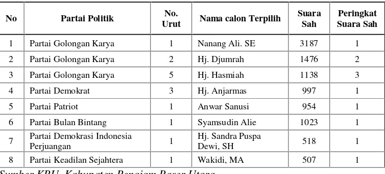 Tabel 3. Daftar Nama Anggota Dewan DPRD Pemilihan Umum Tahun 2009-20014 Kabupaten Penajam Paser Utara Dapil 2 (Dua)