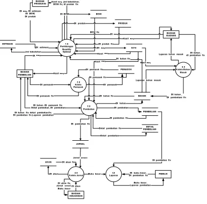 Gambar 3  Diagram Konteks