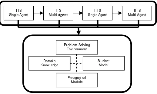 Gambar 1. Roadmap penelitian ITS