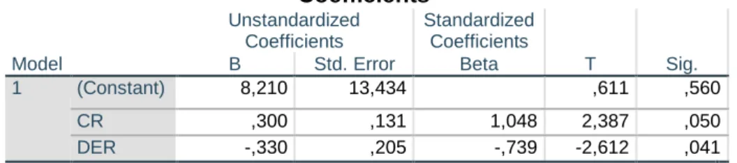 Tabel IV.7  Hasil Uji t  Coefficients a Model  Unstandardized Coefficients  Standardized Coefficients  T  Sig