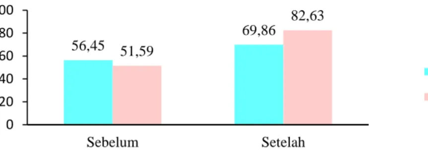 Grafik 1.Rata-rata Perolehan Belajar Siswa Kelas Kontrol maupun Kelas Eksperimen  Rata-rata  nilai  pre-test  dan  post-test 