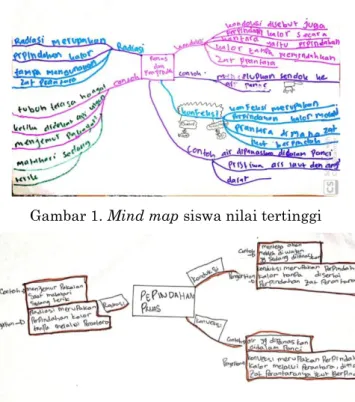 Gambar 2. Mind map siswa nilai terendah 