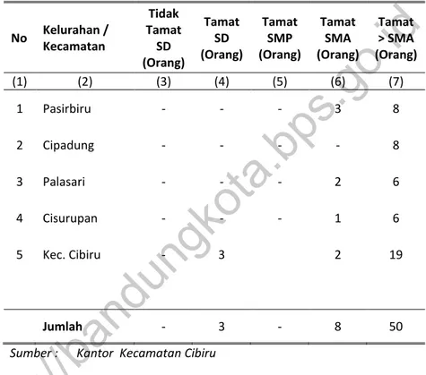 Tabel  2.3  Jumlah Pegawai per Kelurahan Menurut Tingkat  Pendidikan yang Ditamatkan di Lingkungan  Pemerintahan Kecamatan Cibiru Tahun 2015 