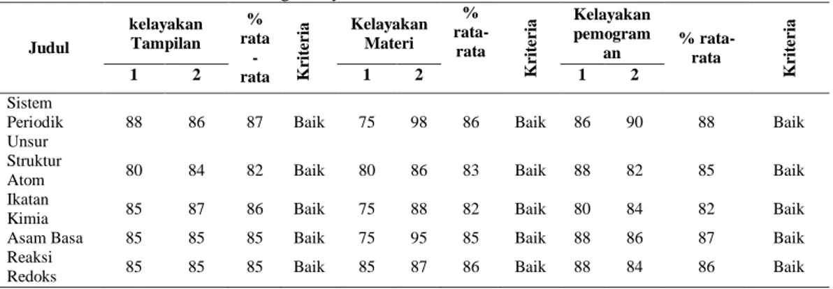 Tabel 1. Hasil validasi ahli tentang kelayakan isi Multimedia Interaktif i  Judul  kelayakan Tampilan  %  rata  -rata  Kriteria   Kelayakan Materi  %   rata-rata  Kriteria Kelayakan pemograman  % rata-rata  Kriteria1 2 1 2 1 2  Sistem  Periodik  Unsur 