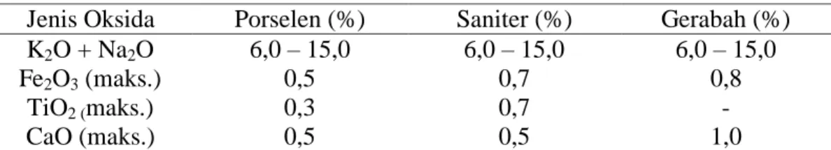 Tabel 1. Standar kualifikasi kimia lempung/felspar untuk berbagai kegunaan   Jenis Oksida  Porselen (%)  Saniter (%)  Gerabah (%)  K 2 O + Na 2 O  6,0 – 15,0  6,0 – 15,0  6,0 – 15,0 