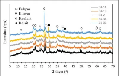 Tabel 2. Hasil analisis komposisi kimia sampel-sampel tanah liat dengan metode XRF  