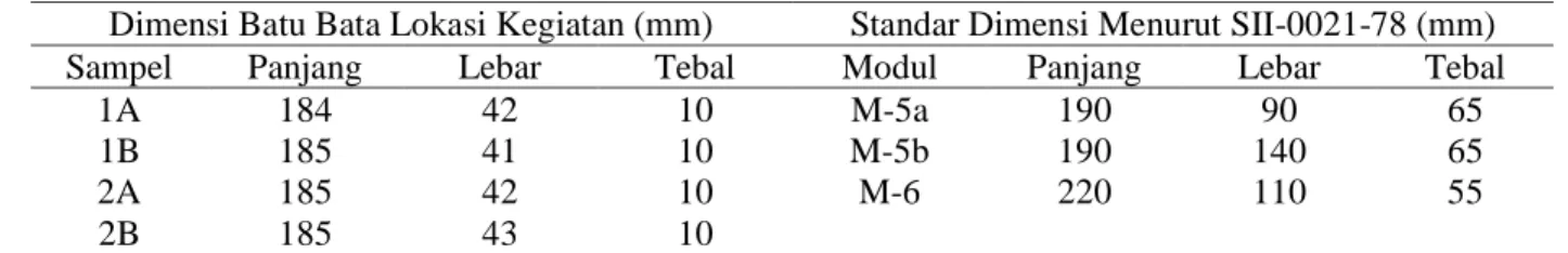 Tabel 3. Hasil uji dimensi batu bata dan standar dimensi menurut SII-0021-78 