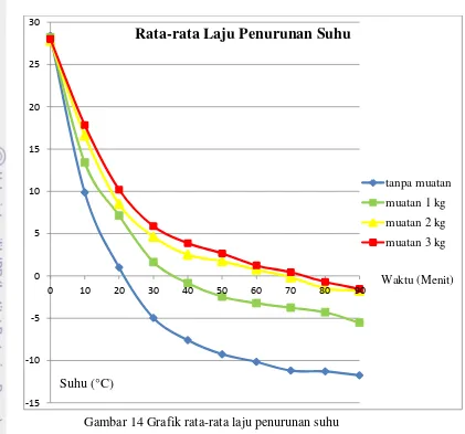 Gambar 14 Grafik rata-rata laju penurunan suhu 