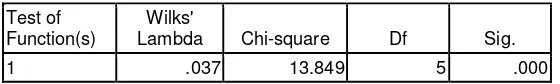 Tabel 2. Wilks' Lambda  