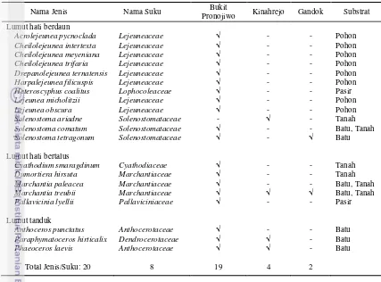 Tabel 1 Checklist jenis dan suku lumut hati dan lumut tanduk di Bukit Pronojiwo, Kinahrejo dan      Gandok 