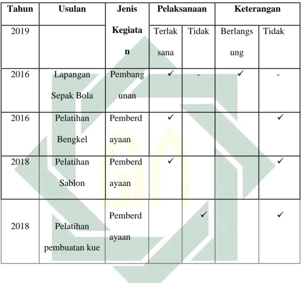 Tabel Usulan Kegiatan Karang Taruna Selama Tahun 2015-2019 