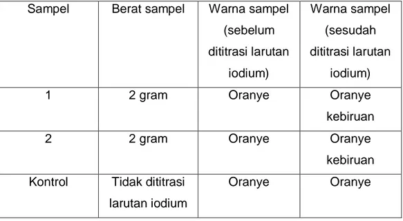 Tabel  4.2  Hasil  penelitian  dengan  menggunakan  larutan  iodium  pada  cabai rawit 