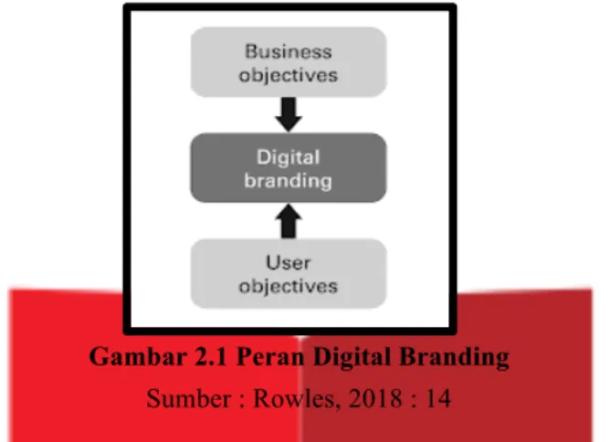 Gambar 2.1 Peran Digital Branding  Sumber : Rowles, 2018 : 14 