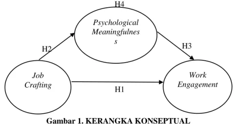 Gambar 1. KERANGKA KONSEPTUAL 
