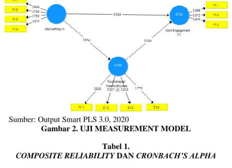 Gambar 2. UJI MEASUREMENT MODEL 