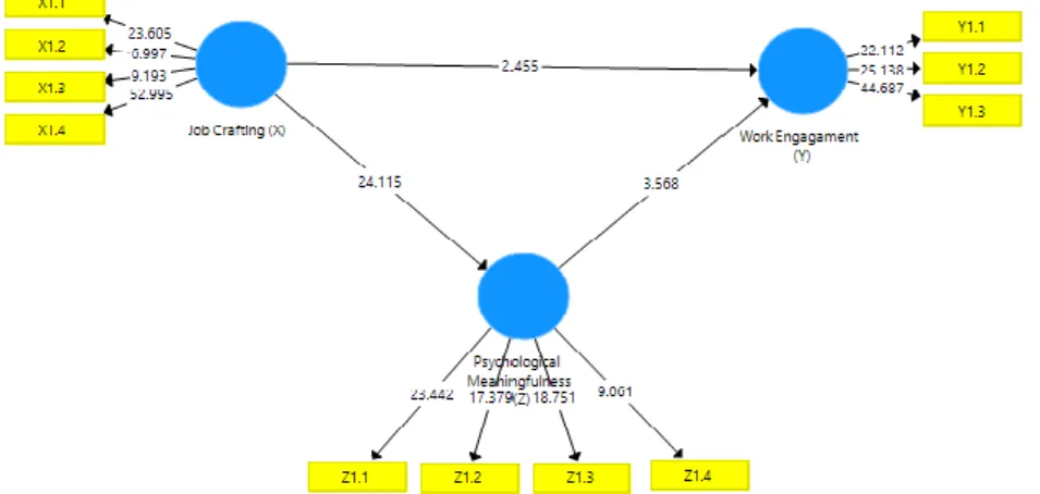 Gambar 3. UJI MEASUREMENT BOOSTRAPING MODEL  Tabel 3. 