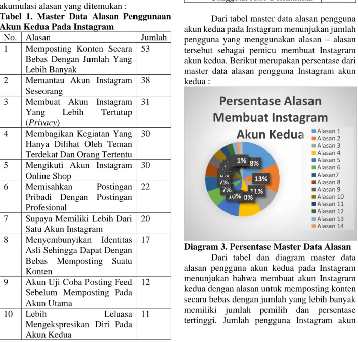 Diagram 3. Persentase Master Data Alasan  Dari  tabel  dan  diagram  master  data  alasan  pengguna  akun  kedua  pada  Instagram  menunjukan  bahwa  membuat  akun  Instagram  kedua dengan alasan untuk memposting konten  secara bebas dengan jumlah yang leb