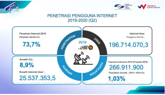 Gambar 2.1 Penetrasi Pengguna Internet 2019-2020 Q2 