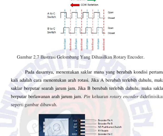 Gambar 2.8 Pin Rotary Encoder. 