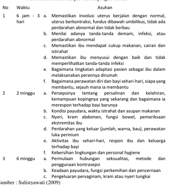 Tabel 2.8.Asuhan dan jadwal kunjungan rumah 