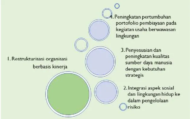 Gambar  2 Strategi Utama DSF 