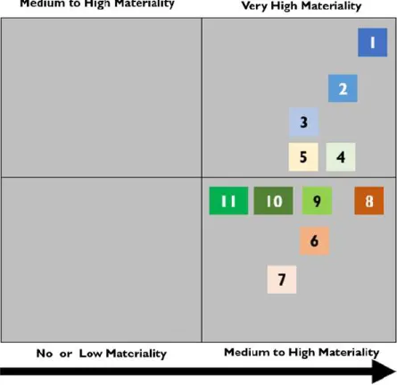 Gambar  5 Materiality Matrix 