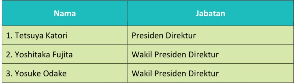 Tabel 5 Komposisi Dewan Komisaris DSF 