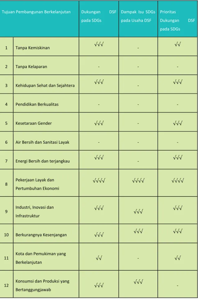 Tabel 1 Pemetaan Prioritas SDGs DSF 