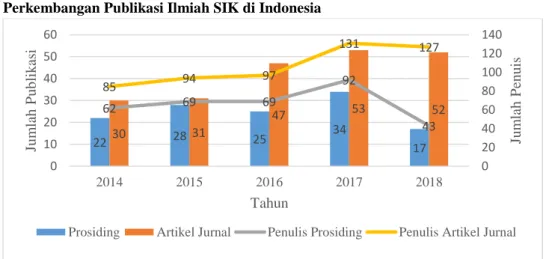 Gambar 3.  Grafik Perkembangan Publikasi Ilmiah (Artikel Jurnal &amp; Prosiding) dan penulis SIK di Indonesia  Pertahun yang terindeks di Google Cendekia tahun 2014-2018.